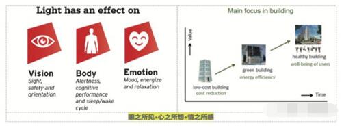 智能照明的沉要关瞩指标