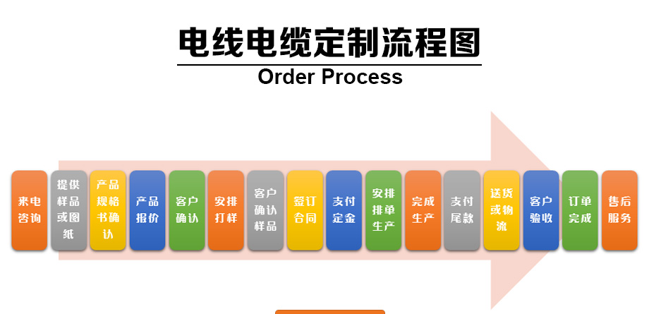 电线电缆定造流程图